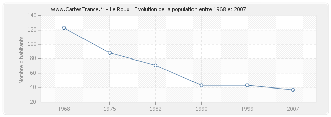 Population Le Roux